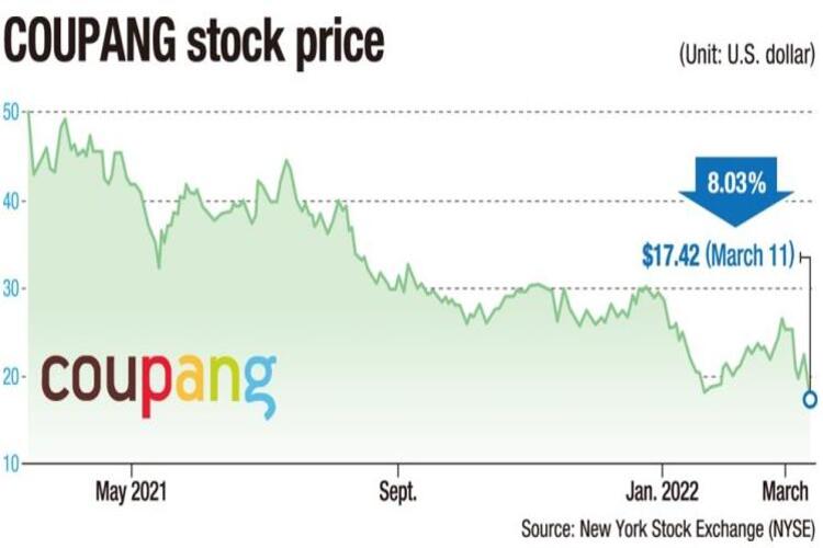 ราคาหุ้นของ Coupang ร่วงลงหลังดิ่งลงเหวคืออะไร?
